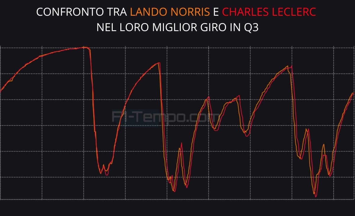 Norris sta vo-Lando. Ottima Ferrari, male Verstappen e Piastri: telemetria GP Messico