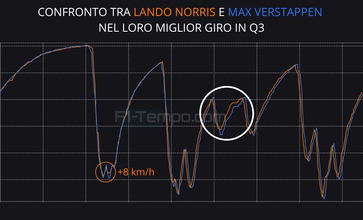 Norris sta vo-Lando. Ottima Ferrari, male Verstappen e Piastri: telemetria GP Messico