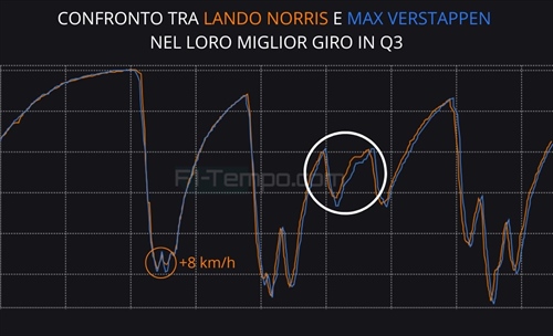 Norris sta vo-Lando. Ottima Ferrari, male Verstappen e Piastri: telemetria GP Messico - Norris sta vo-Lando. Ottima Ferrari, male Verstappen e Piastri: telemetria GP Messico