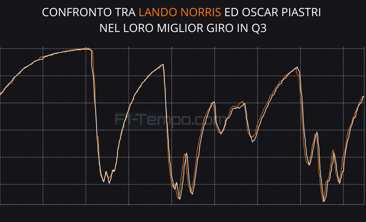 Norris sta vo-Lando. Ottima Ferrari, male Verstappen e Piastri: telemetria GP Messico