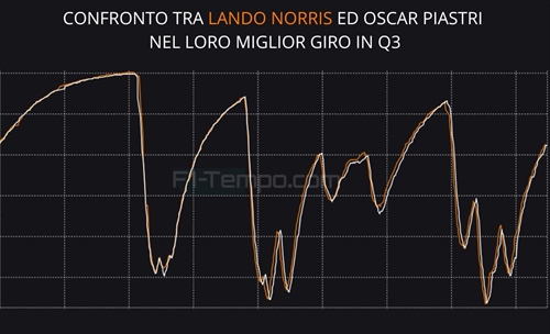 Norris sta vo-Lando. Ottima Ferrari, male Verstappen e Piastri: telemetria GP Messico - Norris sta vo-Lando. Ottima Ferrari, male Verstappen e Piastri: telemetria GP Messico