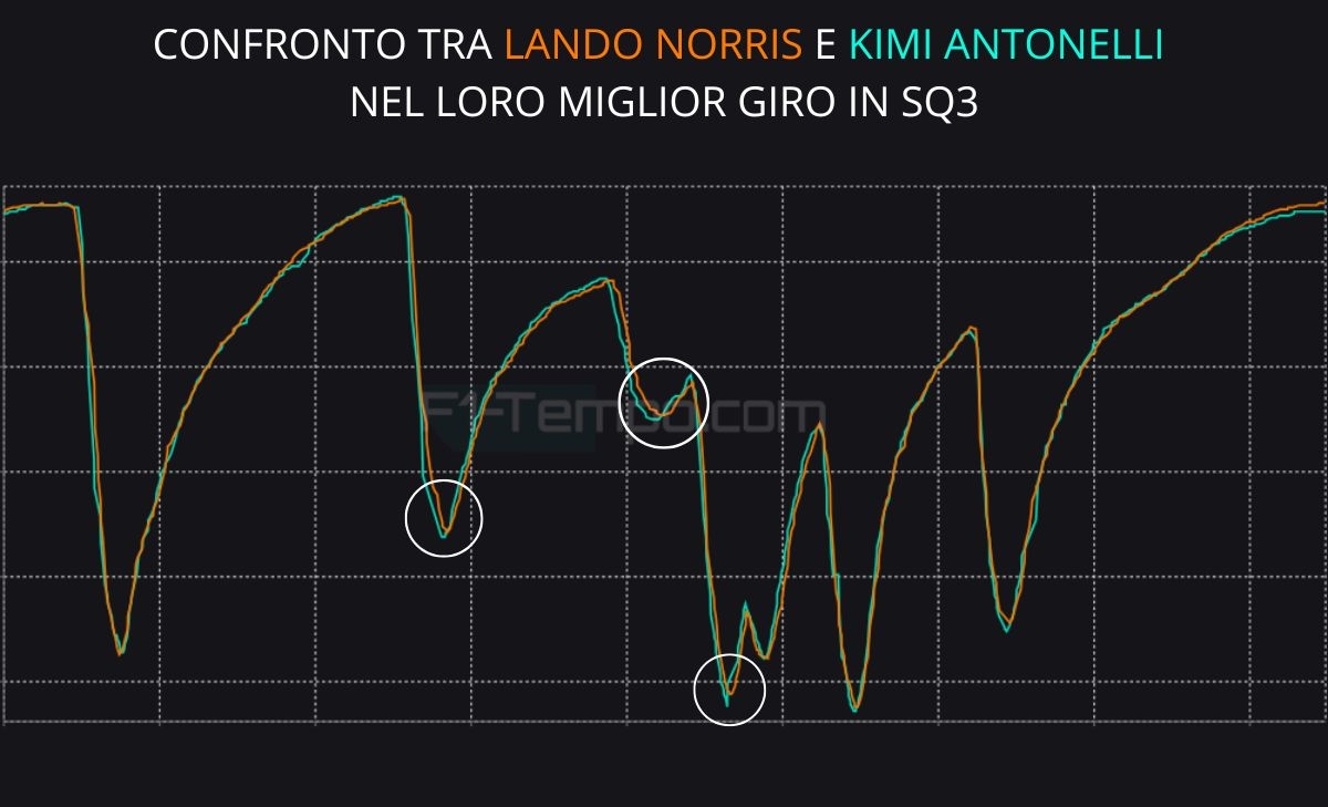 Norris, un''altra piccola grande conferma. Sorpresa Antonelli: telemetria SQ Brasile