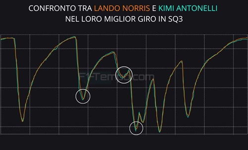 Norris, un'altra piccola grande conferma. Sorpresa Antonelli: telemetria SQ Brasile - Norris, un'altra piccola grande conferma. Sorpresa Antonelli: telemetria SQ Brasile