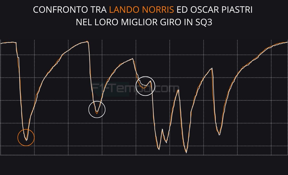 Norris, un''altra piccola grande conferma. Sorpresa Antonelli: telemetria SQ Brasile