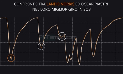 Norris, un'altra piccola grande conferma. Sorpresa Antonelli: telemetria SQ Brasile - Norris, un'altra piccola grande conferma. Sorpresa Antonelli: telemetria SQ Brasile