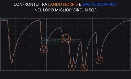 Norris, un'altra piccola grande conferma. Sorpresa Antonelli: telemetria SQ Brasile - Norris, un'altra piccola grande conferma. Sorpresa Antonelli: telemetria SQ Brasile