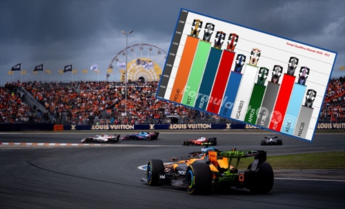 Occhio al gap - GP Olanda 2026: conferme McLaren, bocciatura Ferrari