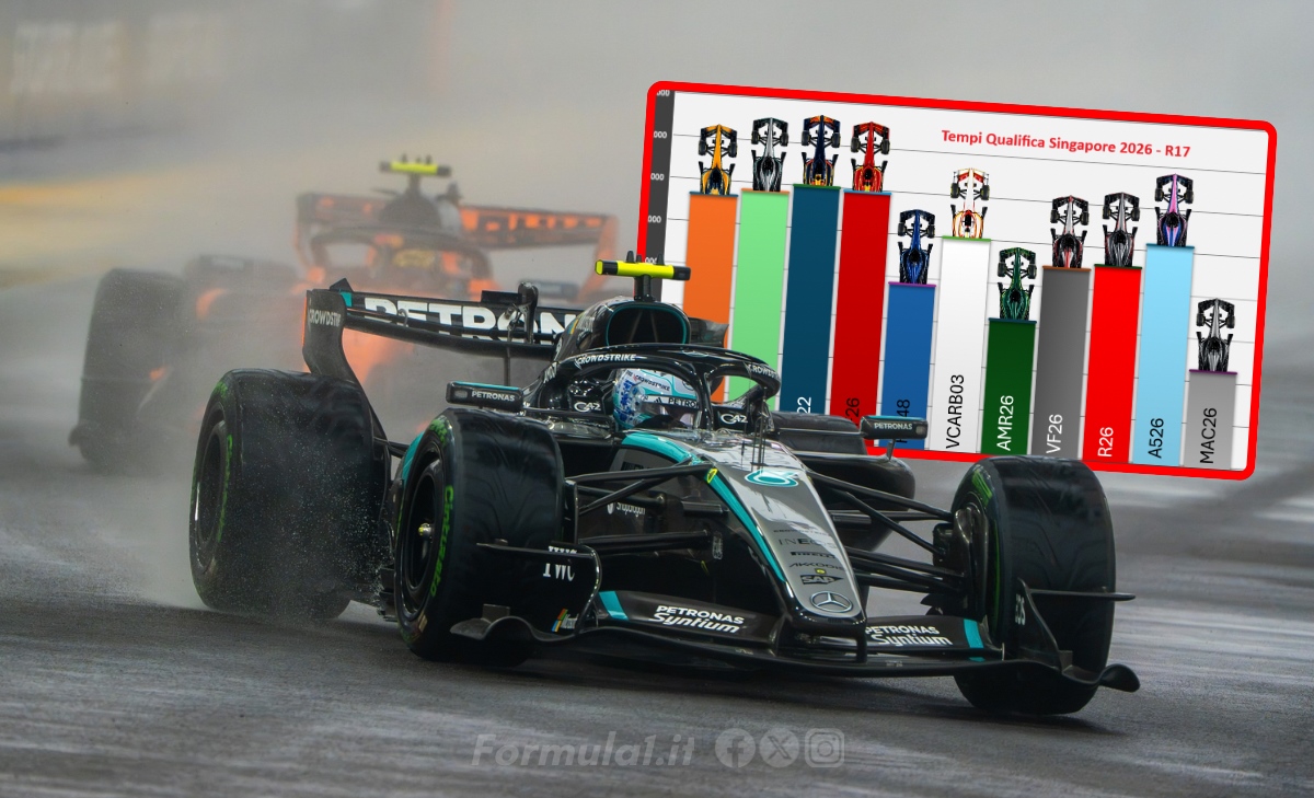 Occhio al gap - GP Singapore 2026: Mercedes ridimensionata, con e senza upgrade