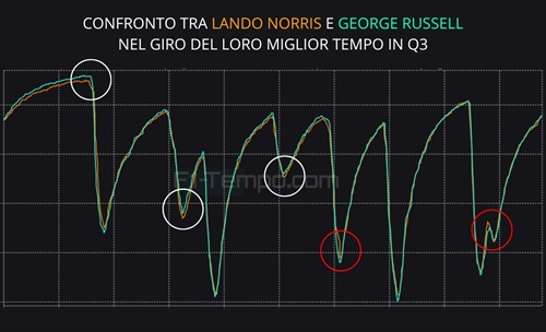 Piastri beffa Verstappen, Russell batte un imbarazzante Norris: analisi telemetria - Piastri beffa Verstappen, Russell batte un imbarazzante Norris: analisi telemetria