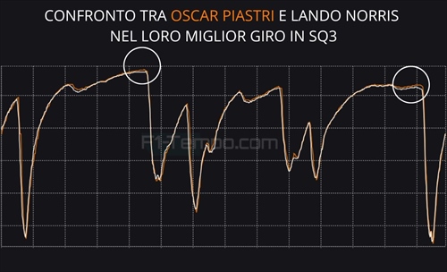 Piastri e Norris guidano la miglior macchina nella storia della F1? Telemetria SQ Spa - Piastri e Norris guidano la miglior macchina nella storia della F1? Telemetria SQ Spa