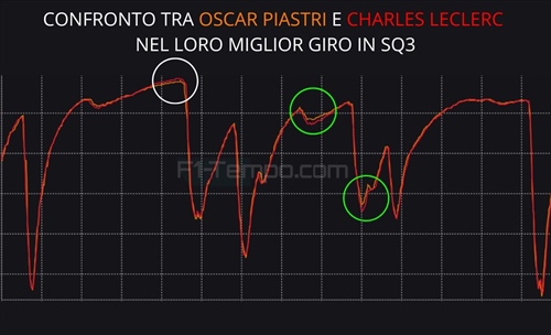 Piastri e Norris guidano la miglior macchina nella storia della F1? Telemetria SQ Spa - Piastri e Norris guidano la miglior macchina nella storia della F1? Telemetria SQ Spa