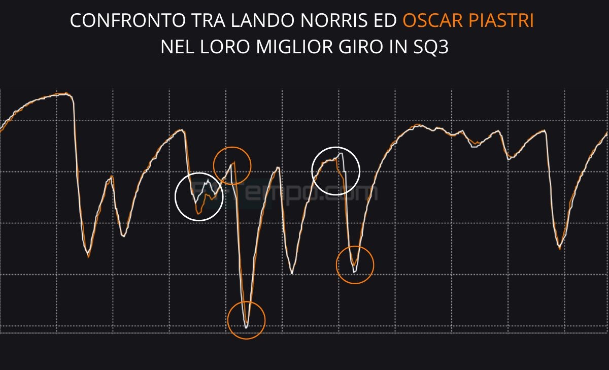 Piastri è tornato, ma ormai è troppo tardi? Analisi telemetria SQ Qatar