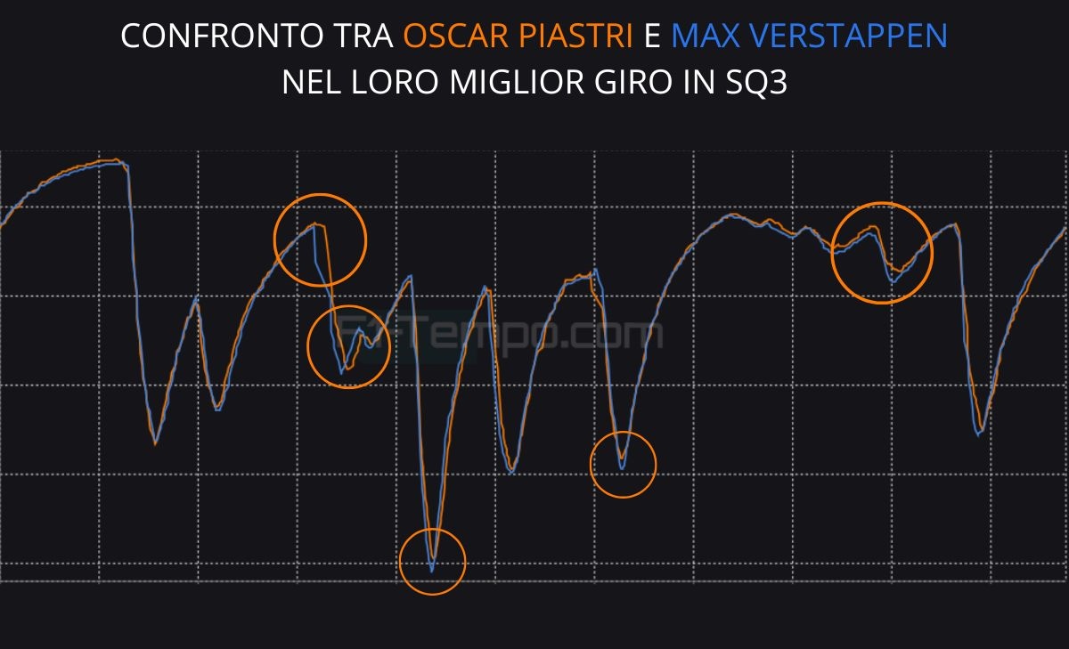 Piastri è tornato, ma ormai è troppo tardi? Analisi telemetria SQ Qatar