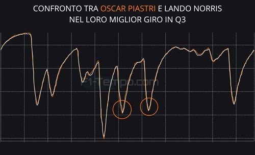 Piastri fa il bis e chiede aiuto a Verstappen: analisi telemetria qualifiche GP Qatar - Piastri fa il bis e chiede aiuto a Verstappen: analisi telemetria qualifiche GP Qatar