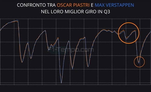 Piastri fa il bis e chiede aiuto a Verstappen: analisi telemetria qualifiche GP Qatar - Piastri fa il bis e chiede aiuto a Verstappen: analisi telemetria qualifiche GP Qatar