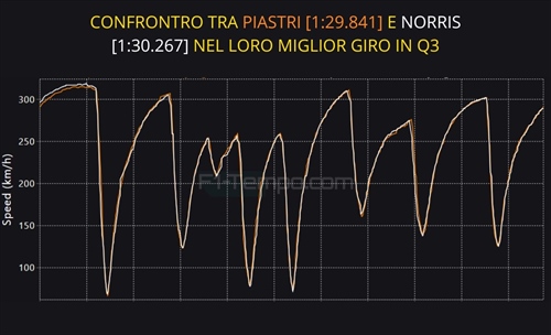 Piastri imponente, ma Leclerc e Russell hanno un vantaggio: analisi telemetria qualifiche Bahrain - Piastri imponente, Ferrari lontana: analisi telemetria qualifiche Bahrain
