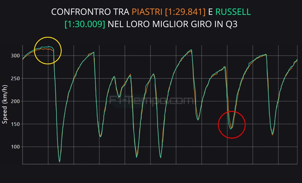 Piastri imponente, ma Leclerc e Russell hanno un vantaggio: analisi telemetria qualifiche Bahrain