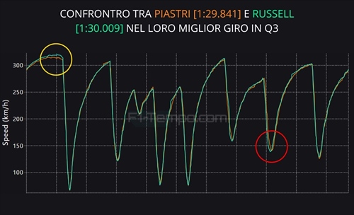 Piastri imponente, ma Leclerc e Russell hanno un vantaggio: analisi telemetria qualifiche Bahrain - Piastri imponente, Ferrari lontana: analisi telemetria qualifiche Bahrain