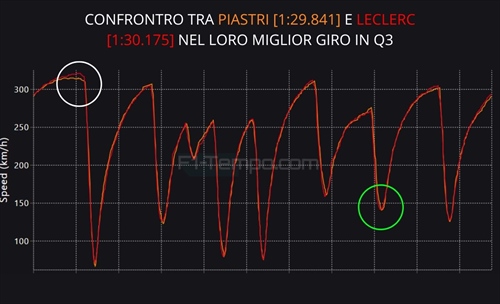 Piastri imponente, ma Leclerc e Russell hanno un vantaggio: analisi telemetria qualifiche Bahrain - Piastri imponente, Ferrari lontana: analisi telemetria qualifiche Bahrain
