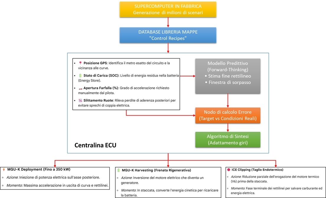 Piloti passeggeri delle Power Unit: Ecco come funziona il software Piloti passeggeri delle Power Unit: Ecco come funziona il software
