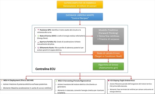 Piloti passeggeri delle Power Unit: Ecco come funziona il software - Piloti passeggeri delle Power Unit: Ecco come funziona il software