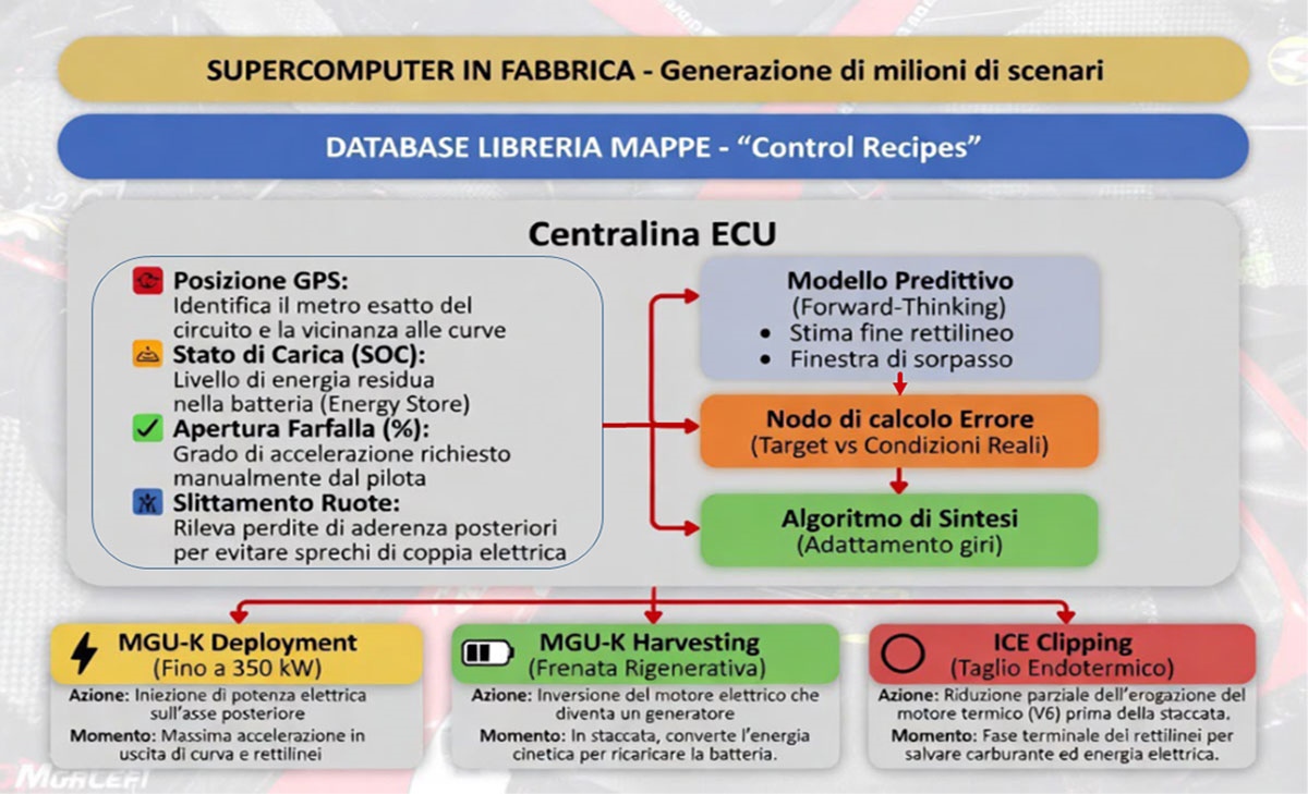 Piloti passeggeri delle Power Unit: Ecco come funziona il software