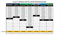 PL2 GP Arabia Saudita 2022 - Analisi passo gara: Red Bull vola, Ferrari assente. Sorpresa Hard - PL2 GP Arabia Saudita 2022 - Analisi passo gara: Red Bull vola, Ferrari assente. Sorpresa Hard