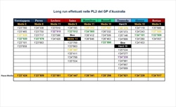 PL2 GP Australia 2022 - Analisi passo gara: Red Bull davanti a Ferrari, ma le due non sono al top - PL2 GP Australia 2022 - Analisi passo gara: Red Bull davanti a Ferrari, ma le due non sono al top