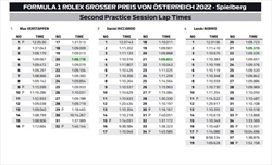 PL2 GP Austria 2022 - Analisi passo gara: Verstappen fa paura, Ferrari meglio con le Soft - PL2 GP Austria 2022 - Analisi passo gara: Verstappen fa paura, Ferrari meglio con le Soft