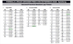PL2 GP Austria 2022 - Analisi passo gara: Verstappen fa paura, Ferrari meglio con le Soft - PL2 GP Austria 2022 - Analisi passo gara: Verstappen fa paura, Ferrari meglio con le Soft