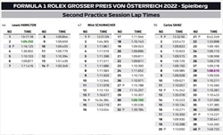 PL2 GP Austria 2022 - Analisi passo gara: Verstappen fa paura, Ferrari meglio con le Soft - PL2 GP Austria 2022 - Analisi passo gara: Verstappen fa paura, Ferrari meglio con le Soft