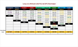 PL2 GP Azerbaijan 2022 - Analisi passo gara: Verstappen al top, ma Leclerc sorride. Ecco perché - PL2 GP Azerbaijan 2022 - Analisi passo gara: Verstappen al top, ma Leclerc sorride. Ecco perché