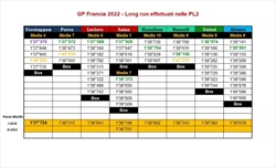 PL2 GP Francia 2022 - Analisi passo gara: vola Verstappen. Fiducia in Ferrari nonostante il graining - PL2 GP Francia 2022 - Analisi passo gara: vola Verstappen. Fiducia in Ferrari nonostante il graining