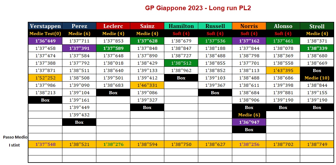 GP Giappone 2023, passo gara