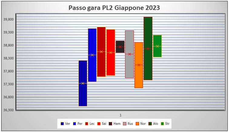 GP Giappone 2023, grafico passo gara