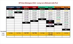 PL2 GP Gran Bretagna 2022 - Analisi passo gara: maglie strettissime, Sainz al top. Gomme da gestire - PL2 GP Gran Bretagna 2022 - Analisi passo gara: maglie strettissime, Sainz al top. Gomme da gestire