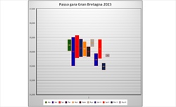 PL2 GP Gran Bretagna - Analisi passo gara: Perez sfida Verstappen. Inglesi rinvigoriti, soffre la Ferrari - PL2 GP Gran Bretagna - Analisi passo gara: Perez sfida Verstappen. Inglesi rinvigoriti, soffre la Ferrari