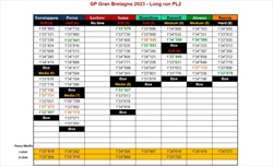 PL2 GP Gran Bretagna - Analisi passo gara: Perez sfida Verstappen. Inglesi rinvigoriti, soffre la Ferrari - PL2 GP Gran Bretagna - Analisi passo gara: Perez sfida Verstappen. Inglesi rinvigoriti, soffre la Ferrari