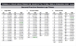 PL2 GP Imola 2022 - Analisi passo gara: Perez il più consistente, ma soprese possibili... - PL2 GP Imola 2022 - Analisi passo gara: