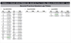 PL2 GP Imola 2022 - Analisi passo gara: Perez il più consistente, ma soprese possibili... - PL2 GP Imola 2022 - Analisi passo gara: