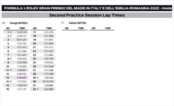 PL2 GP Imola 2022 - Analisi passo gara: Perez il più consistente, ma soprese possibili... - PL2 GP Imola 2022 - Analisi passo gara:
