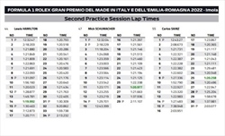 PL2 GP Imola 2022 - Analisi passo gara: Perez il più consistente, ma soprese possibili... - PL2 GP Imola 2022 - Analisi passo gara: