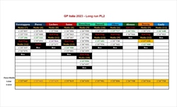 PL2 GP Italia - Analisi passo gara: L'aria di casa risveglia la Ferrari, Leclerc e Perez i più veloci - PL2 GP Italia - Analisi passo gara: L'aria di casa risveglia la Ferrari, Leclerc e Perez i più veloci