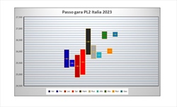 PL2 GP Italia - Analisi passo gara: L'aria di casa risveglia la Ferrari, Leclerc e Perez i più veloci - PL2 GP Italia - Analisi passo gara: L'aria di casa risveglia la Ferrari, Leclerc e Perez i più veloci