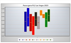 PL2 GP Las Vegas - Analisi passo gara: Peccato per Sainz, Ferrari seconda solo a Verstappen - PL2 GP Las Vegas - Analisi passo gara: Peccato per Sainz, Ferrari seconda solo a Verstappen