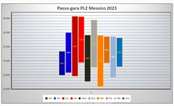 PL2 GP Messico 2023 - Analisi passo gara: L'aria di casa risveglia Perez. Sogna la McLaren - PL2 GP Messico 2023 - Analisi passo gara: L'aria di casa risveglia Perez. Sogna la McLaren
