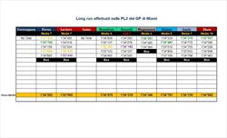 PL2 GP Miami 2022 - Analisi passo gara: lotta a tre Ferrari-Mercedes-Red Bull, che suggestione - PL2 GP Miami 2022 - Analisi passo gara: