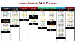 PL2 GP Monaco 2022 - Analisi passo gara: ritmo relativo, i team si focalizzeranno su altro domenica - PL2 GP Monaco 2022 - Analisi passo gara:
