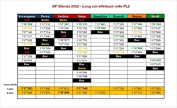PL2 GP Olanda 2022 - Analisi passo gara: Ferrari solida, la Red Bull non fa paura a Zandvoort - PL2 GP Olanda 2022 - Analisi passo gara: 