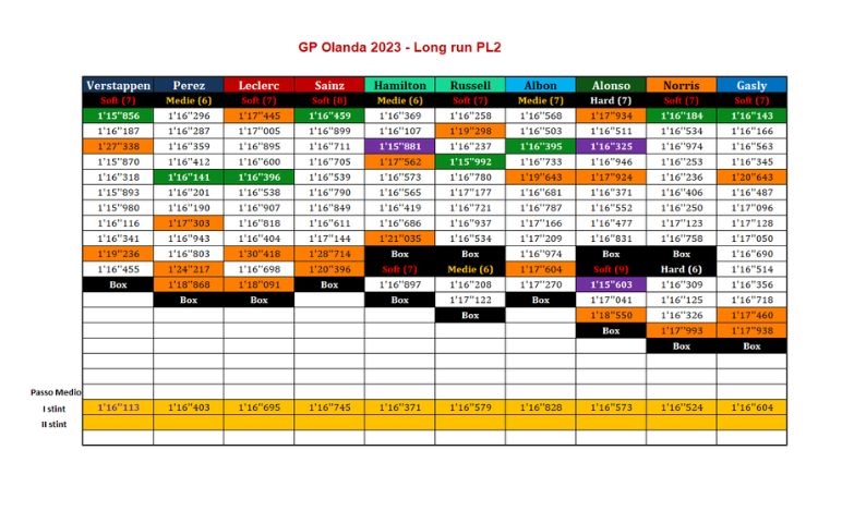 GP Olanda 2023, tabella passo gara